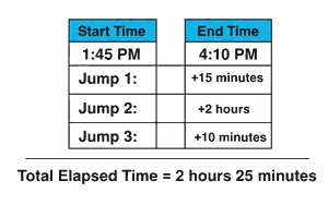 Diagram illustrating the T-Chart method for calculating elapsed time