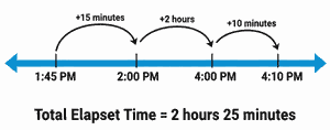 Visual representation of the Time Number Line strategy for elapsed time